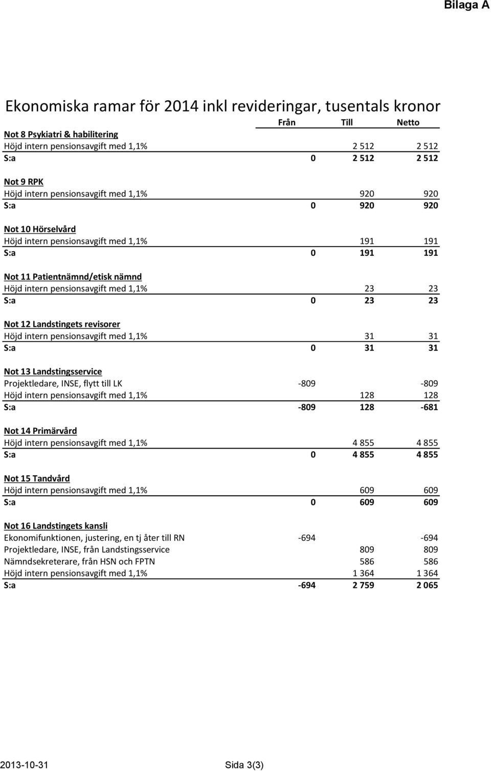 23 S:a 0 23 23 Not 12 Landstingets revisorer Höjd intern pensionsavgift med 1,1% 31 31 S:a 0 31 31 Not 13 Landstingsservice Projektledare, INSE, flytt till LK -809-809 Höjd intern pensionsavgift med