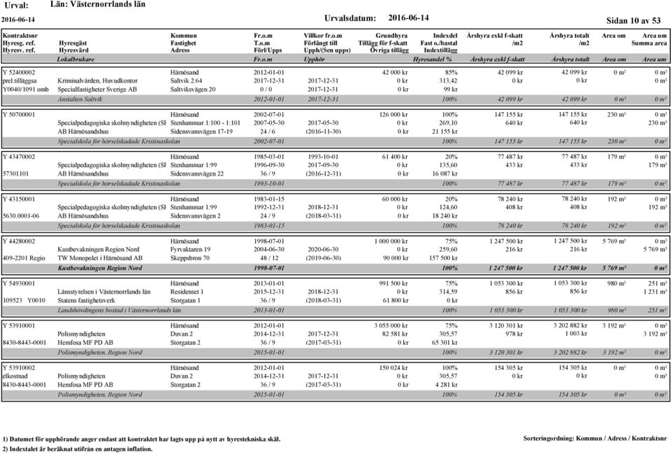 313,42 99 kr 2012-01-01 2017-12-31 100% 42 099 kr 42 099 kr Y 50700001 2002-07-01 Specialpedagogiska skolmyndigheten (SPSM) Stenhammar 1:100-1:101 2007-05-30 2017-05-30 AB shus Sidensvansvägen 17-19