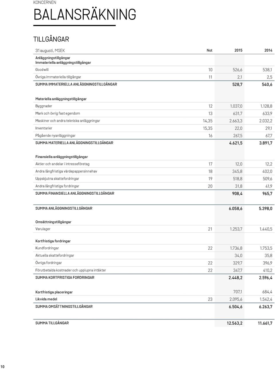 128,8 Mark och övrig fast egendom 13 631,7 633,9 Maskiner och andra tekniska anläggningar 14,35 2.663,3 2.