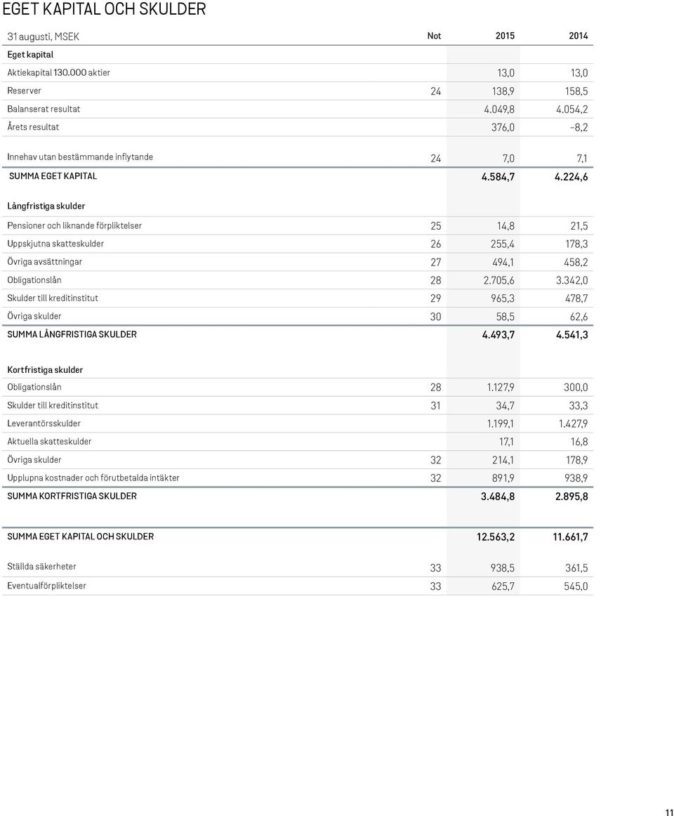 224,6 Långfristiga skulder Pensioner och liknande förpliktelser 25 14,8 21,5 Uppskjutna skatteskulder 26 255,4 178,3 Övriga avsättningar 27 494,1 458,2 Obligationslån 28 2.705,6 3.