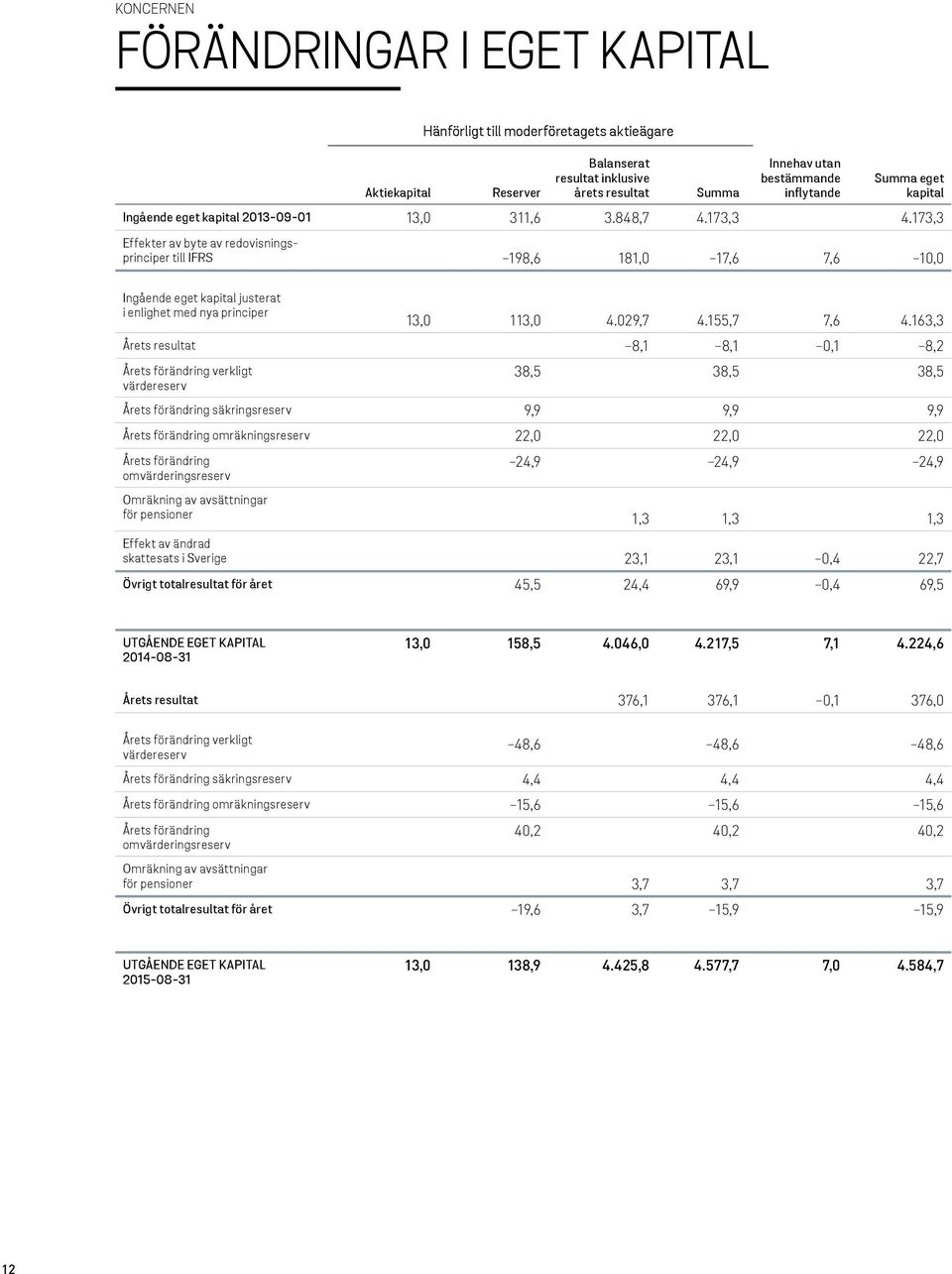 173,3 Effekter av byte av redovisningsprinciper till IFRS -198,6 181,0-17,6 7,6-10,0 Ingående eget kapital justerat i enlighet med nya principer 13,0 113,0 4.029,7 4.155,7 7,6 4.