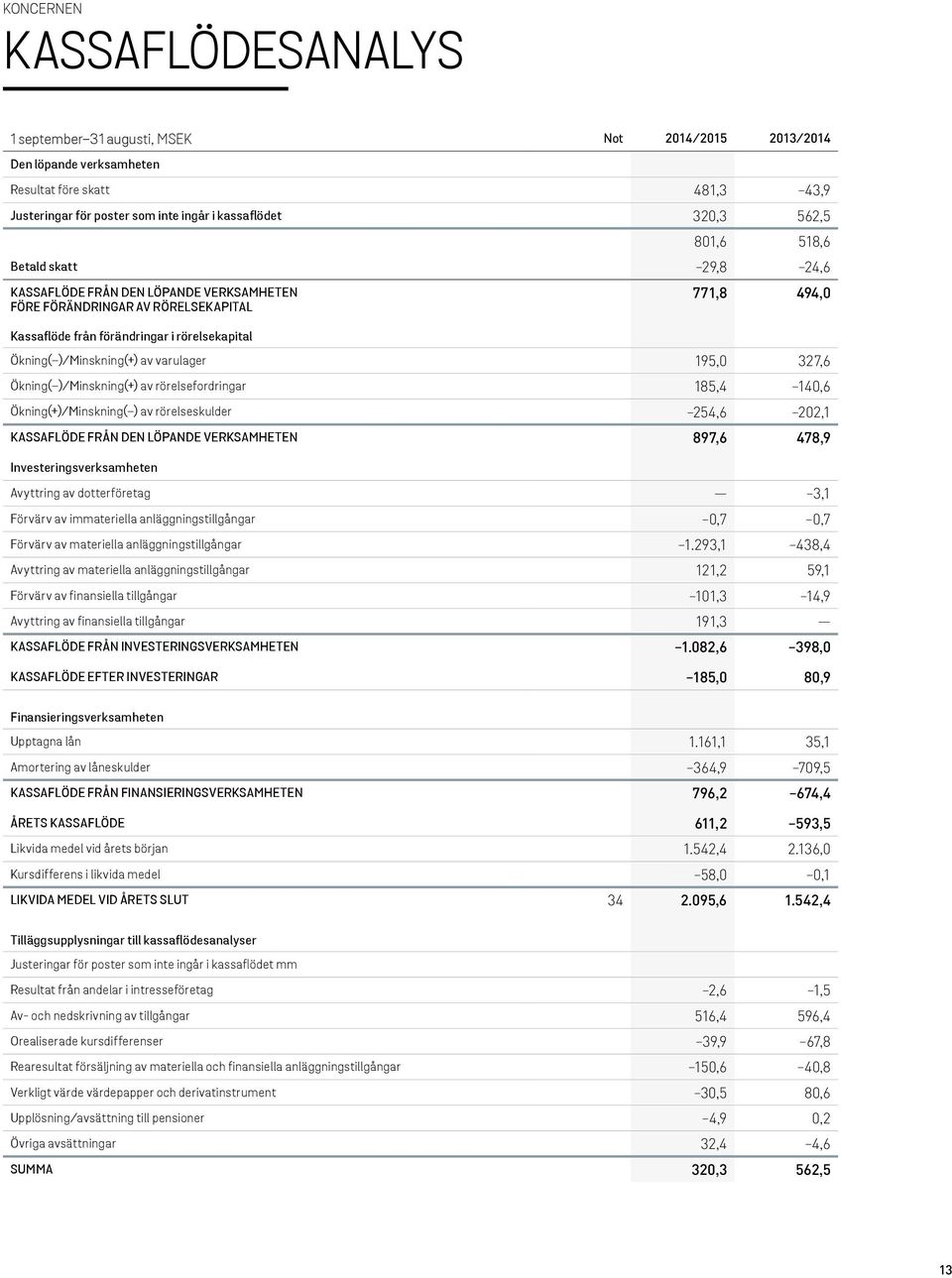 av varulager 195,0 327,6 Ökning( )/Minskning(+) av rörelsefordringar 185,4-140,6 Ökning(+)/Minskning( ) av rörelseskulder -254,6-202,1 KASSAFLÖDE FRÅN DEN LÖPANDE VERKSAMHETEN 897,6 478,9