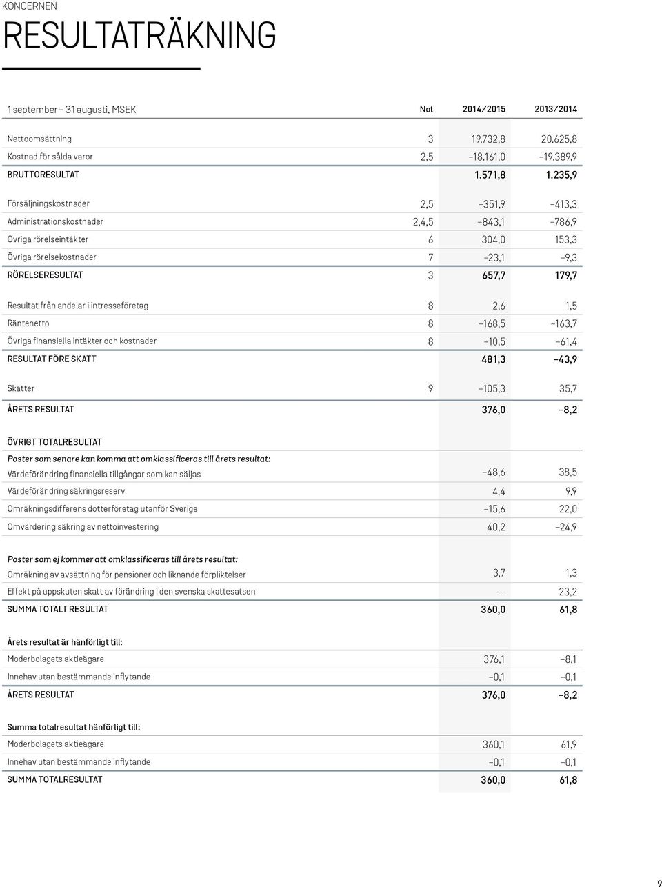 från andelar i intresseföretag 8 2,6 1,5 Räntenetto 8-168,5-163,7 Övriga finansiella intäkter och kostnader 8-10,5-61,4 RESULTAT FÖRE SKATT 481,3-43,9 Skatter 9-105,3 35,7 ÅRETS RESULTAT 376,0-8,2