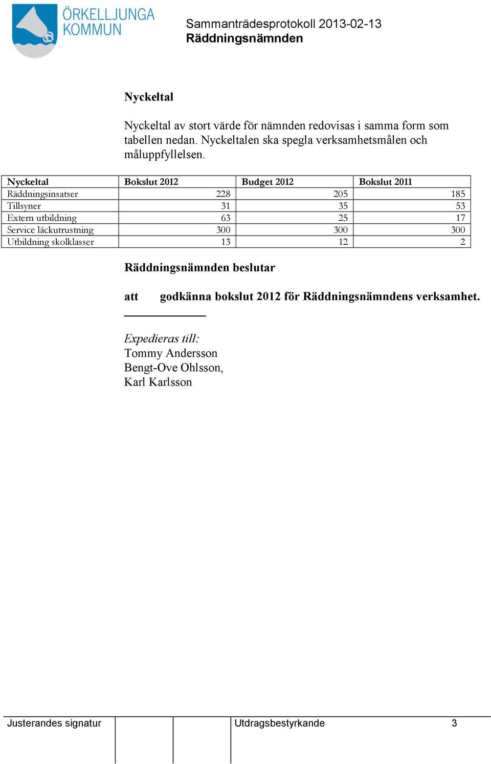 Nyckeltal Bokslut 2012 Budget 2012 Bokslut 2011 Räddningsinsatser 228 205 185 Tillsyner 31 35 53 Extern utbildning 63 25