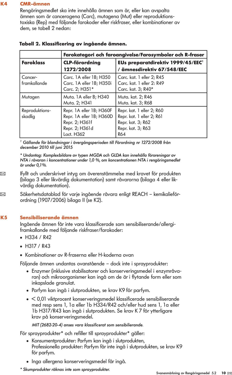 Farokass Mutagen Cancerframkaande Reproduktionsskadig Farokategori och faroangivese/farosymboer och R-fraser CLP-förordning 1272/2008 Carc. 1A eer 1B; H350 Carc. 1A eer 1B; H350i Carc. 2; H351* Muta.