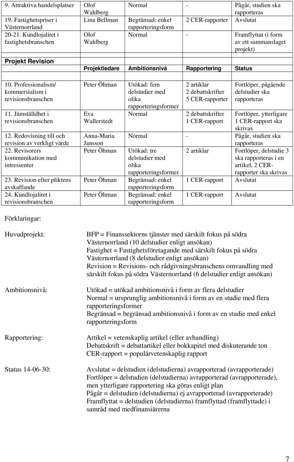 Projektledare Ambitionsnivå Rapportering Status 10. Professionalism/ kommersialism i revisionsbranschen 11. Jämställdhet i revisionsbranschen 12. Redovisning till och revision av verkligt värde 22.