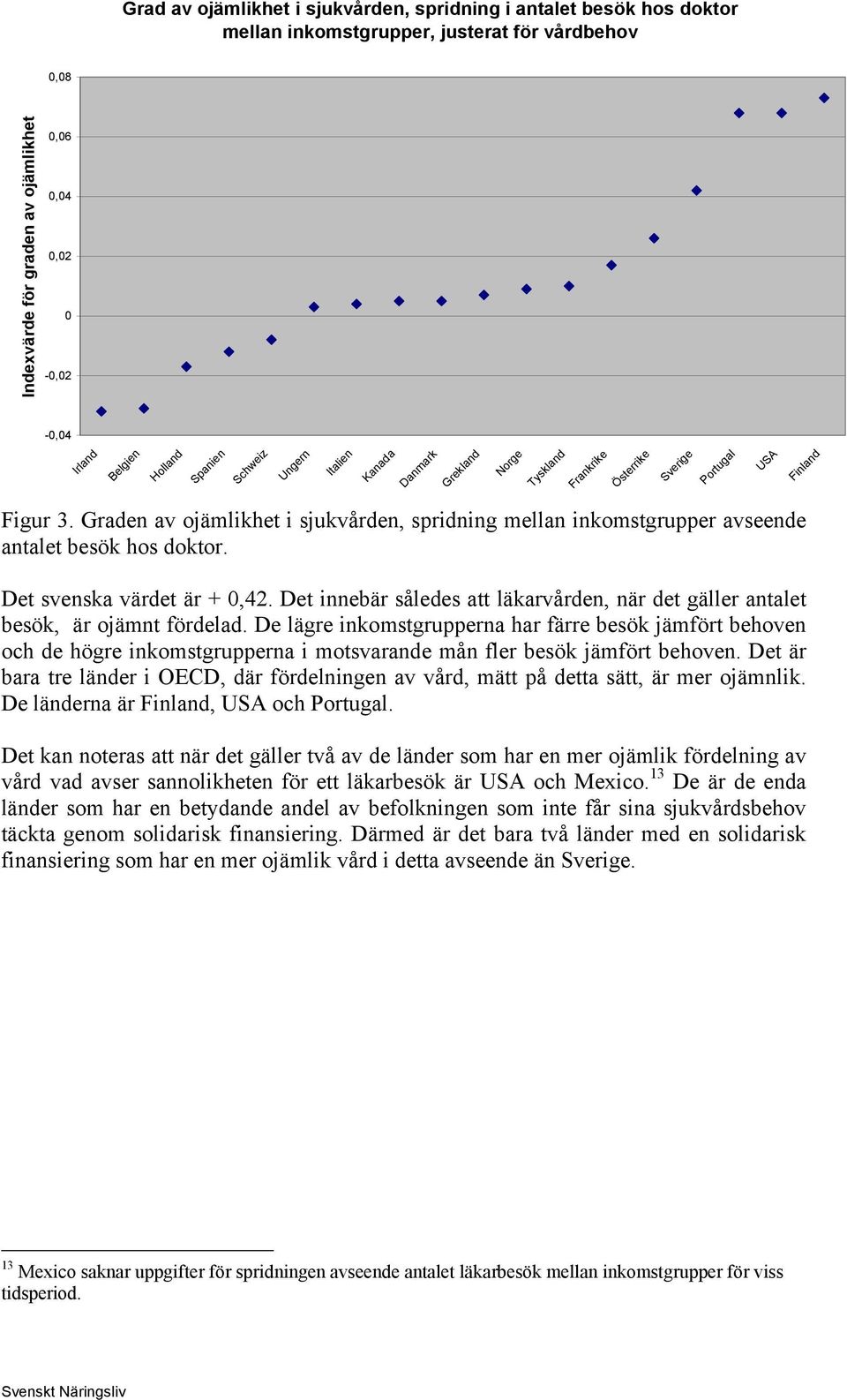 Graden av ojämlikhet i sjukvården, spridning mellan inkomstgrupper avseende antalet besök hos doktor. Det svenska värdet är + 0,42.