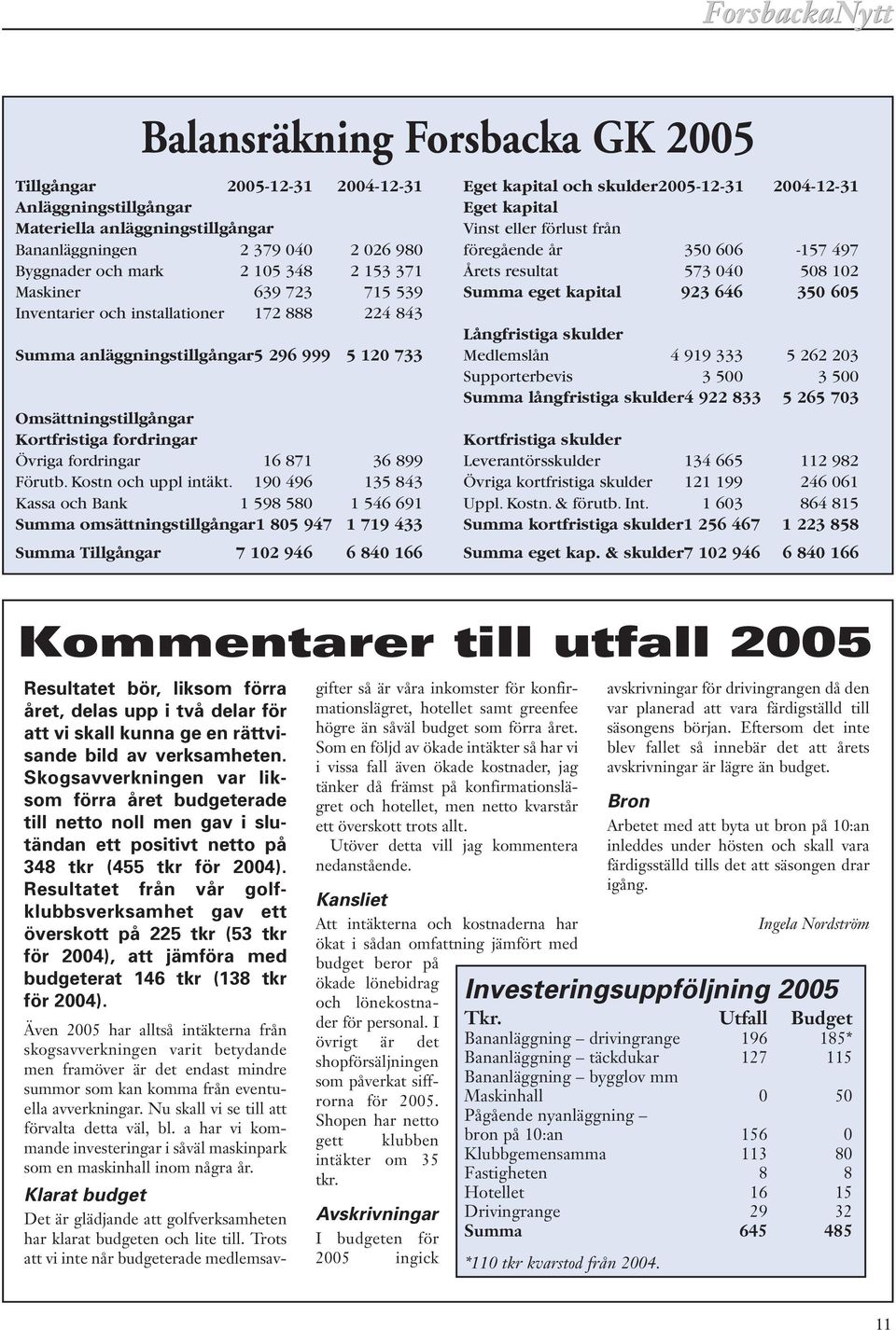 605 Inventarier och installationer 172 888 224 843 Långfristiga skulder Summa anläggningstillgångar5 296 999 5 120 733 Medlemslån 4 919 333 5 262 203 Supporterbevis 3 500 3 500 Summa långfristiga