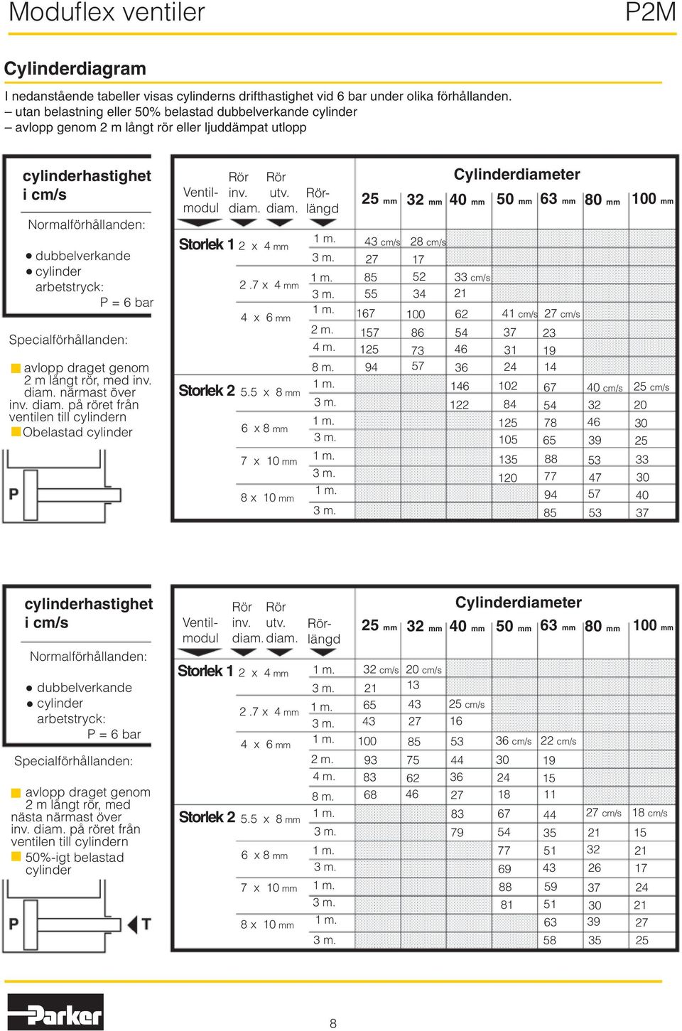 6 bar Specialförhållanden: avlopp draget genom 2 m långt rör, med inv. diam. närmast över inv. diam. på röret från ventilen till cylindern Obelastad cylinder Storlek 1 Storlek 2 Rör Rör inv. utv.