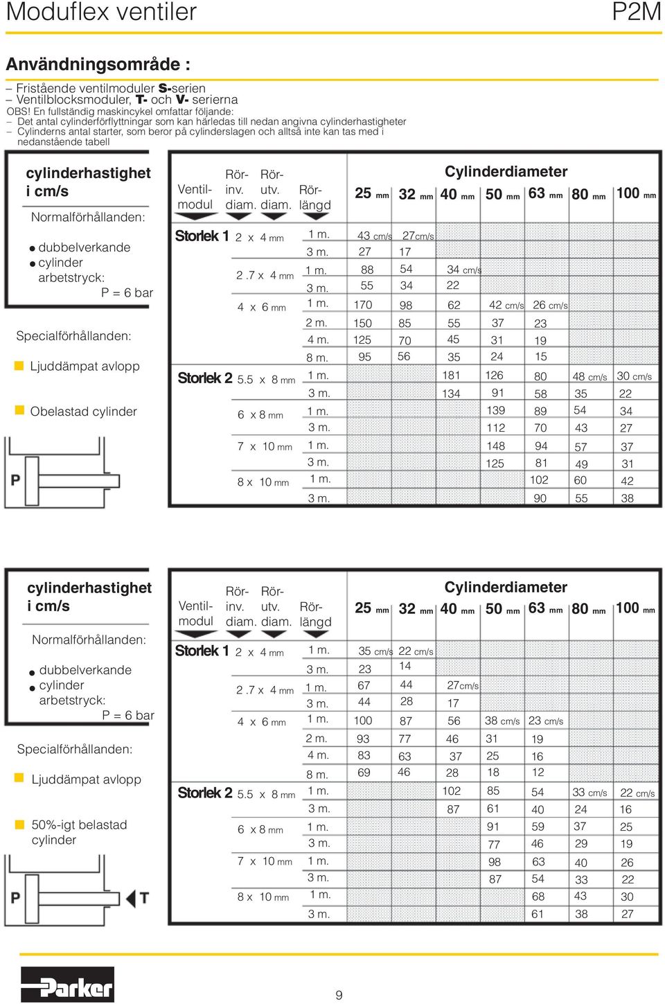 inte kan tas med i nedanstående tabell cylinderhastighet i cm/s Normalförhållanden: l l dubbelverkande cylinder arbetstryck: P = 6 bar Specialförhållanden: Ljuddämpat avlopp Obelastad cylinder