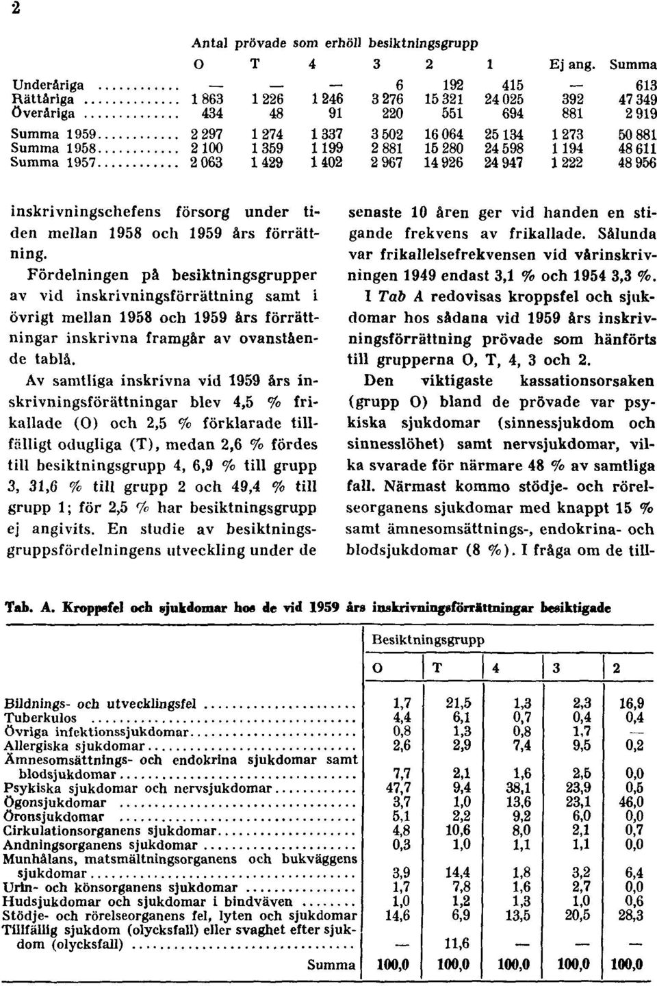 Av samtliga inskrivna vid 1959 års inskrivningsförättningar blev 4,5 % frikallade (O) och 2,5 % förklarade tillfälligt odugliga (T), medan 2,6 % fördes till besiktningsgrupp 4, 6,9 % till grupp 3,