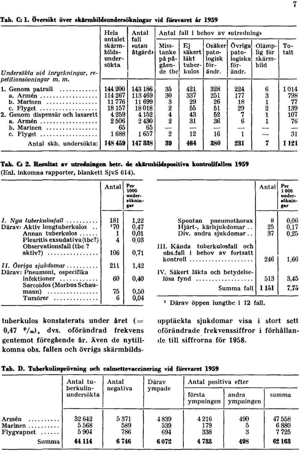 tuberkulos konstaterats under året ( = 0,47 V»), dvs. oförändrad frekvens gentemot föregående år. Även de nytillkomna obs.