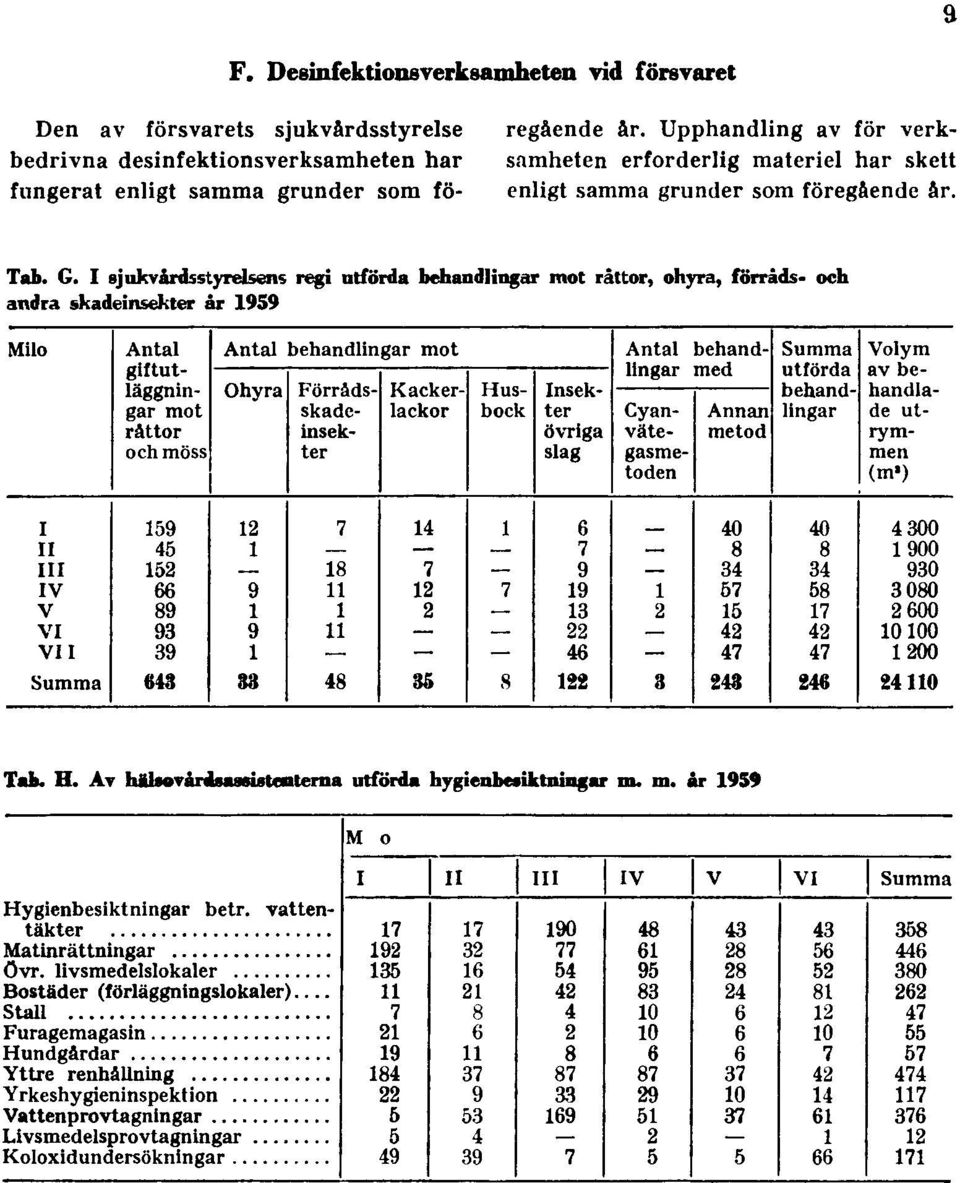 Upphandling av för verksamheten erforderlig materiel har skett enligt samma grunder som föregående år. Tab. G.