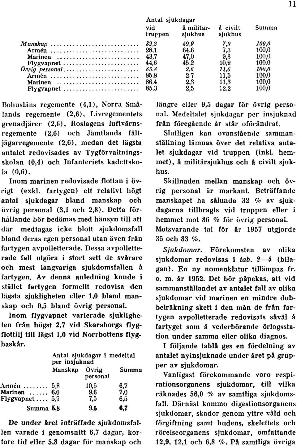 fartygen) ett relativt högt antal sjukdagar bland manskap och övrig personal (3,1 och 2,8).