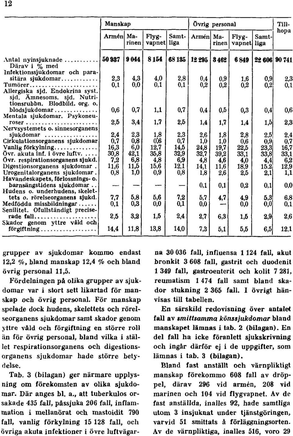 och digestionsorganens sjukdomar hade större betydelse. Tab. 3 (bilagan) ger närmare upplysning om förekomsten av