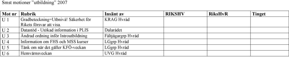 U 2 Datastöd - Utökad information i PLIS Dalarådet U 3 Ändrad ordning inför Introutbildning