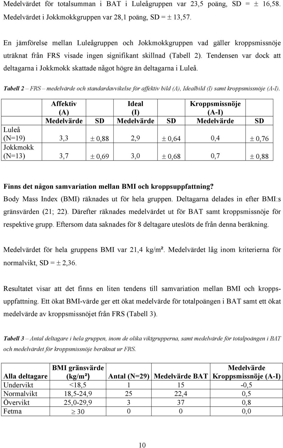 Tendensen var dock att deltagarna i Jokkmokk skattade något högre än deltagarna i Luleå. Tabell 2 FRS medelvärde och standardavvikelse för affektiv bild (A), Idealbild (I) samt kroppsmissnöje (A-I).