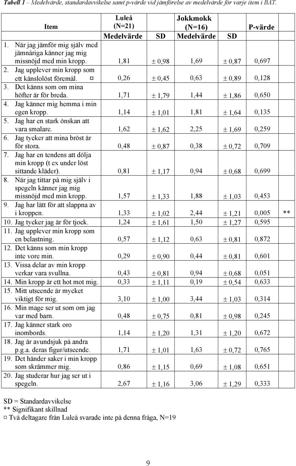 Det känns som om mina höfter är för breda. 1,71 ± 1,79 1,44 ± 1,86 0,650 4. Jag känner mig hemma i min egen kropp. 1,14 ± 1,01 1,81 ± 1,64 0,135 5. Jag har en stark önskan att vara smalare.