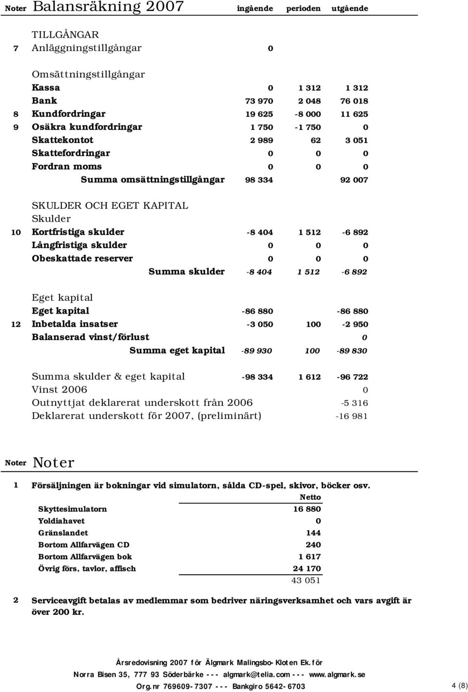 skulder -8 404 1 512-6 892 Långfristiga skulder 0 0 0 Obeskattade reserver 0 0 0 Summa skulder -8 404 1 512-6 892 Eget kapital Eget kapital -86 880-86 880 12 Inbetalda insatser -3 050 100-2 950