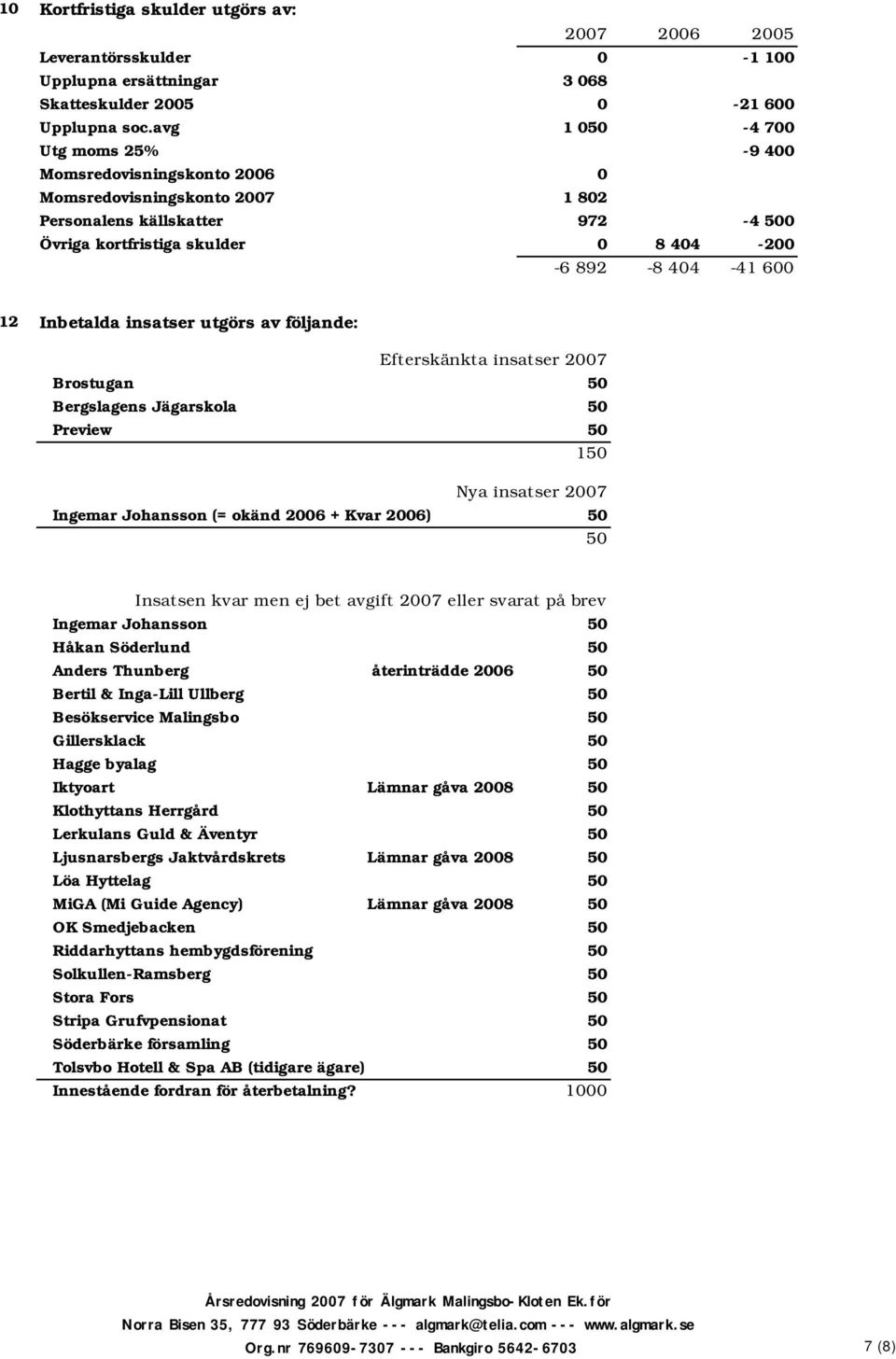 8 404-200 -6 892-8 404-41 600 12 Inbetalda insatser utgörs av följande: Efterskänkta insatser 2007 Brostugan 50 Bergslagens Jägarskola 50 Preview 50 150 Nya insatser 2007 Ingemar Johansson (= okänd