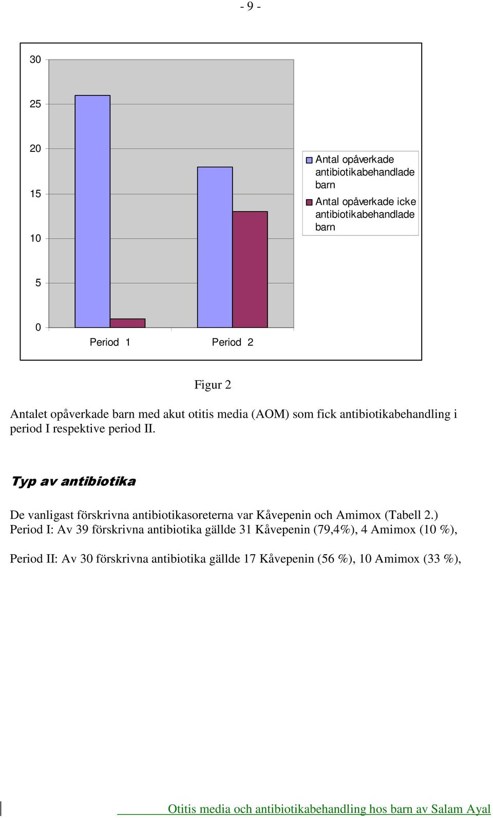 Typ av antibiotika De vanligast förskrivna antibiotikasoreterna var Kåvepenin och Amimox (Tabell 2.