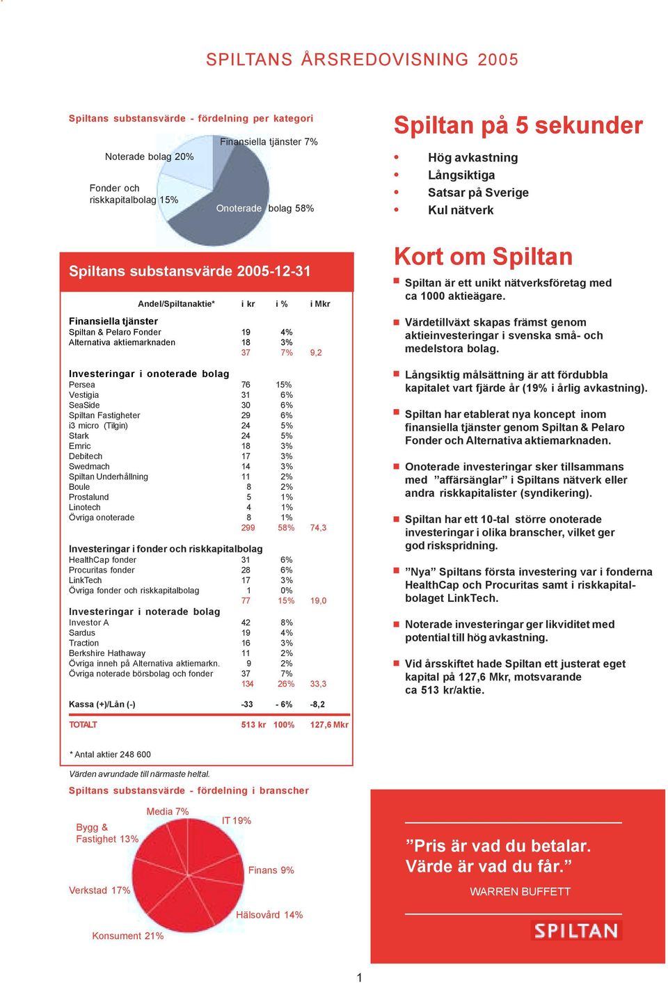 Vestigia 31 6% SeaSide 30 6% Spiltan Fastigheter 29 6% i3 micro (Tilgin) 24 5% Stark 24 5% Emric 18 3% Debitech 17 3% Swedmach 14 3% Spiltan Underhållning 11 2% Boule 8 2% Prostalund 5 1% Linotech 4