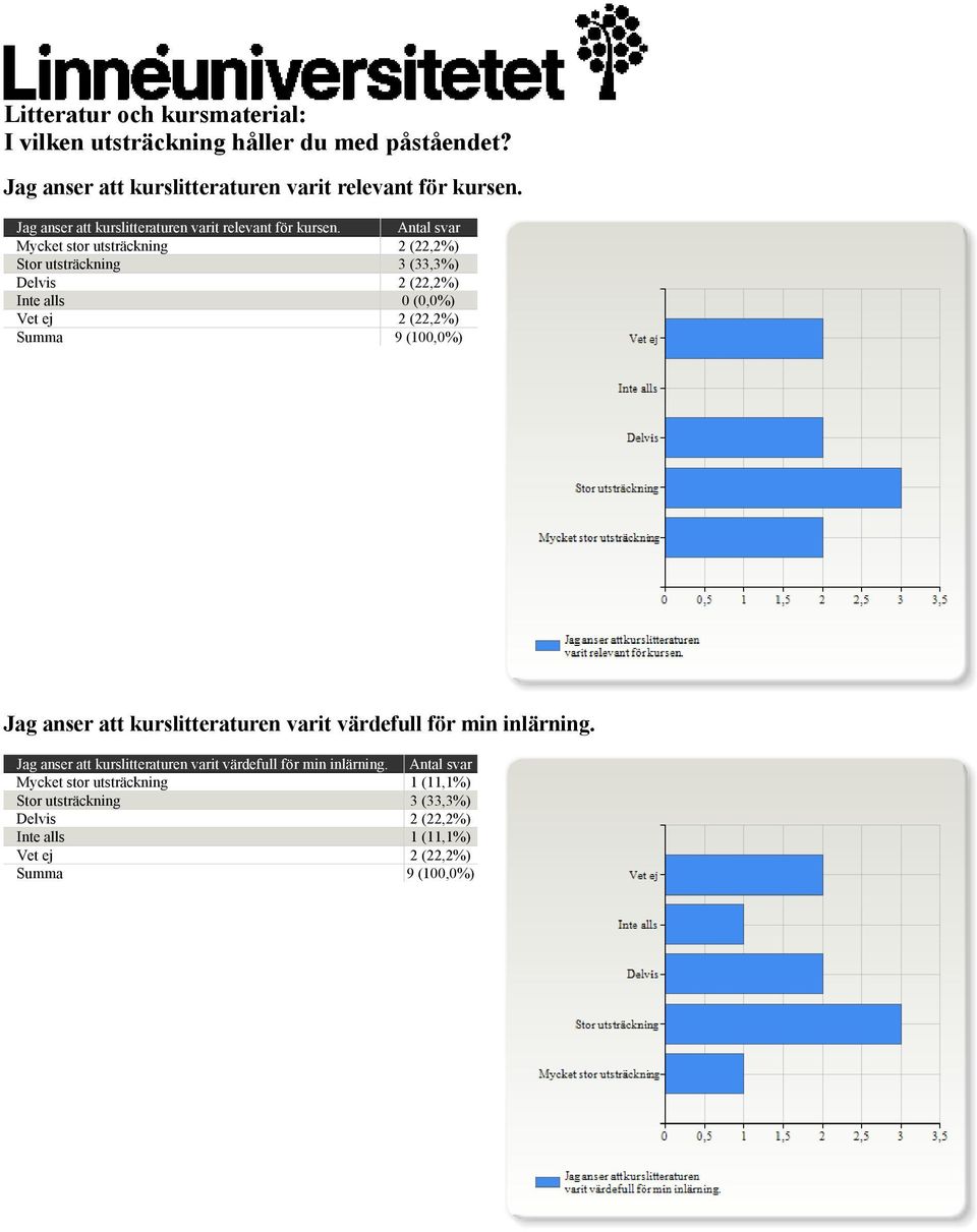 Antal 2 (22,2%) 3 (33,3%) 2 (22,2%) Vet ej 2 (22,2%) Jag anser att kurslitteraturen varit värdefull för min