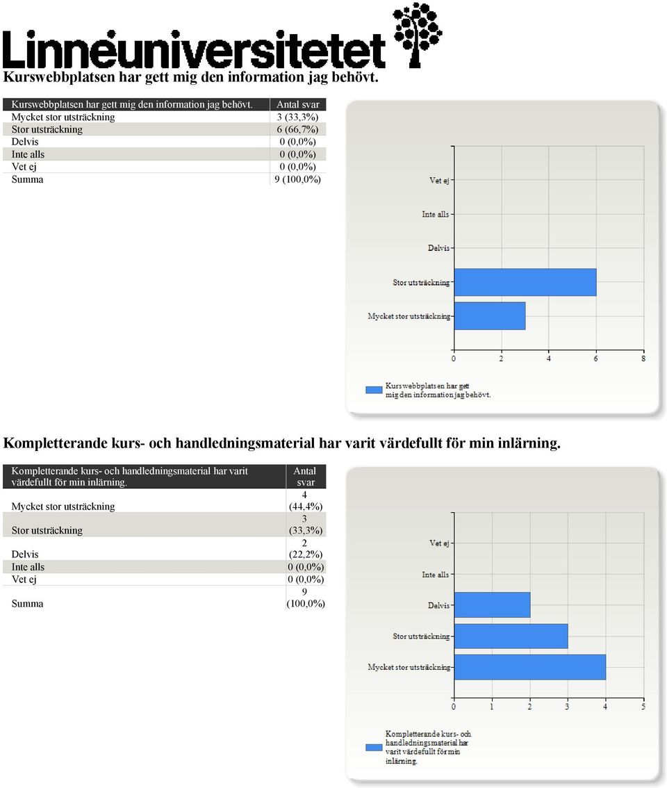 varit värdefullt för min inlärning.