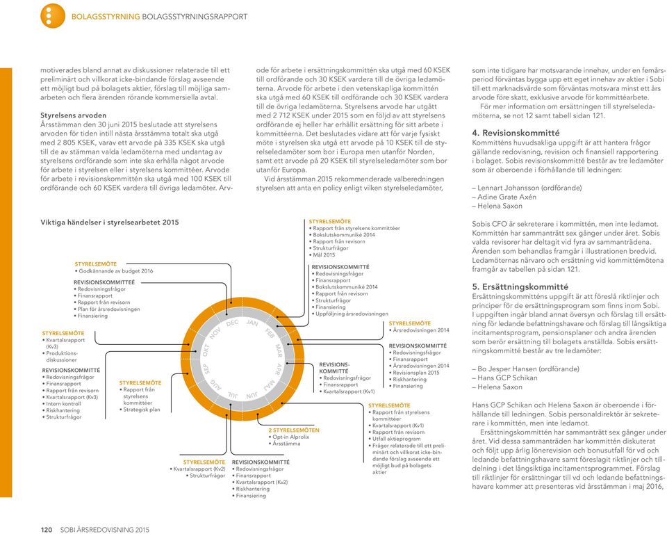 Styrelsens arvoden Årsstämman den 30 juni 2015 beslutade att styrelsens arvoden för tiden intill nästa årsstämma totalt ska utgå med 2 805 KSEK, varav ett arvode på 335 KSEK ska utgå till de av