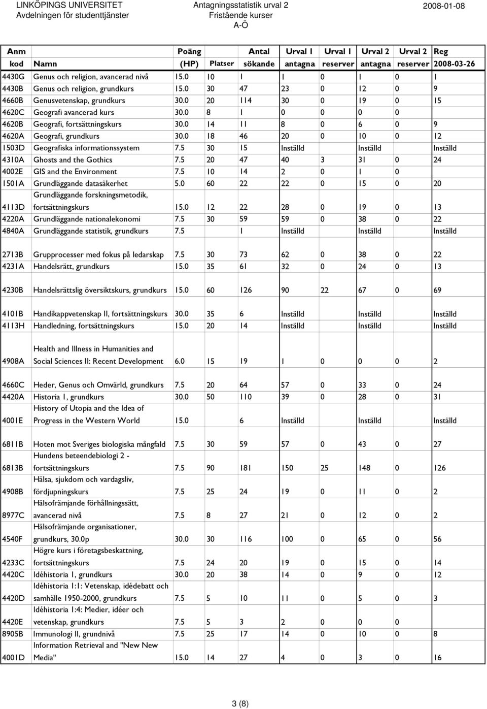 0 18 46 20 0 10 0 12 1503D Geografiska informationssystem 7.5 30 15 Inställd Inställd Inställd 4310A Ghosts and the Gothics 7.5 20 47 40 3 31 0 24 4002E GIS and the Environment 7.