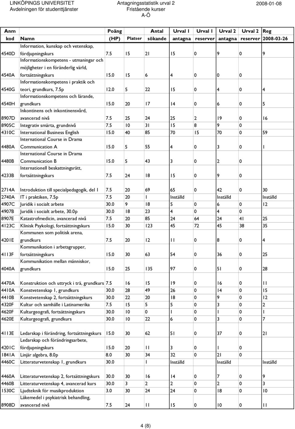 0 20 17 14 0 6 0 5 8907D Inkontinens och inkontinensvård, avancerad nivå 7.5 25 24 25 2 19 0 16 8905C Integrativ smärta, grundnivå 7.5 10 31 15 8 9 0 4310C International Business English 15.