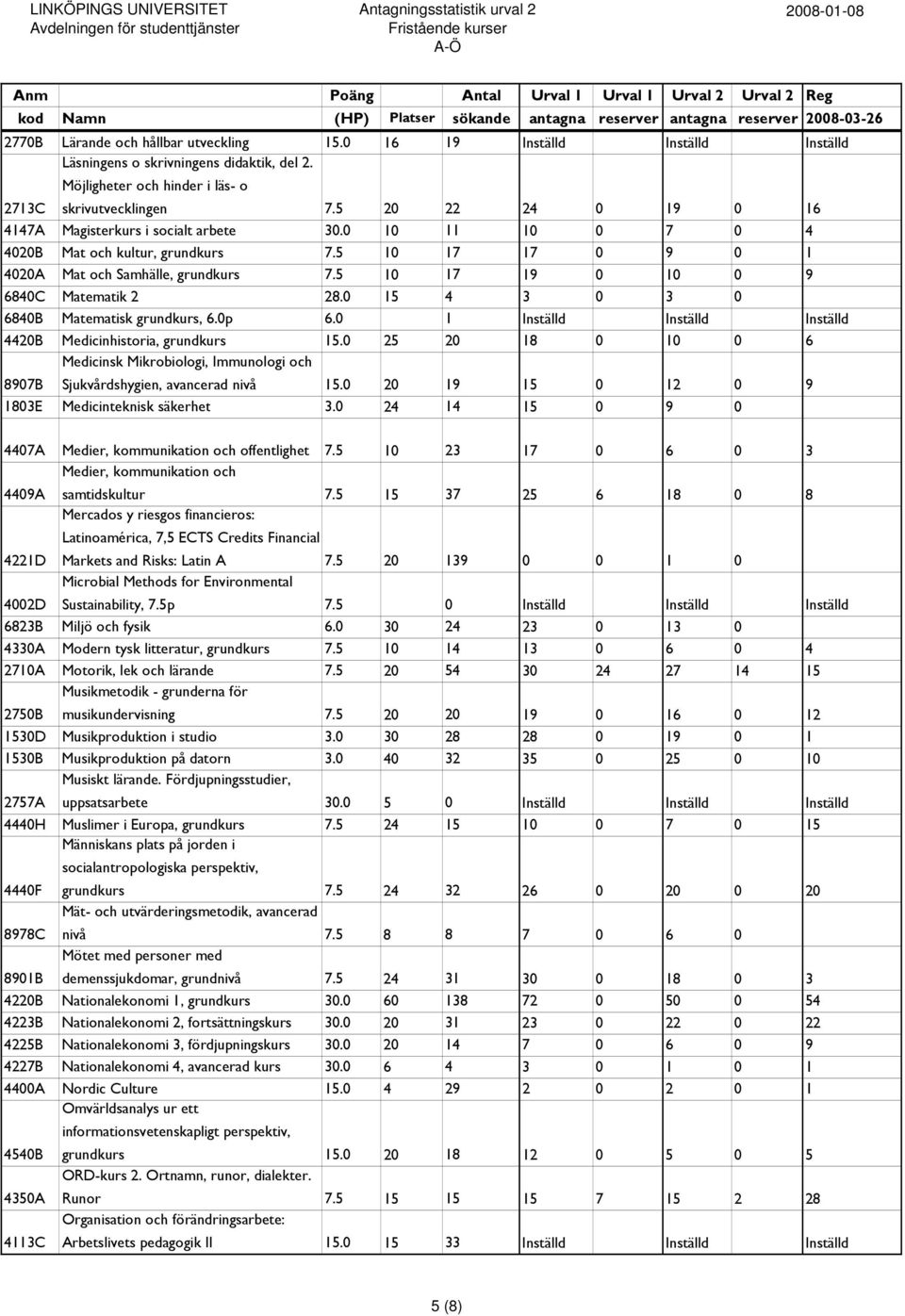 5 10 17 19 0 10 0 9 6840C Matematik 2 28.0 15 4 3 0 3 0 6840B Matematisk grundkurs, 6.0p 6.0 1 Inställd Inställd Inställd 4420B Medicinhistoria, grundkurs 15.