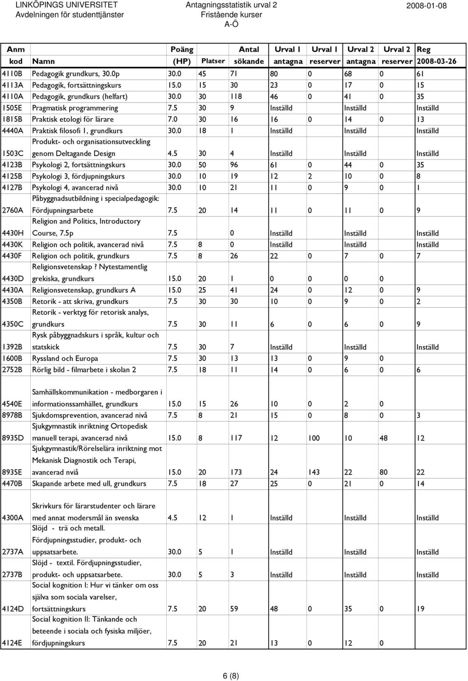 0 18 1 Inställd Inställd Inställd 1503C Produkt- och organisationsutveckling genom Deltagande Design 4.5 30 4 Inställd Inställd Inställd 4123B Psykologi 2, fortsättningskurs 30.