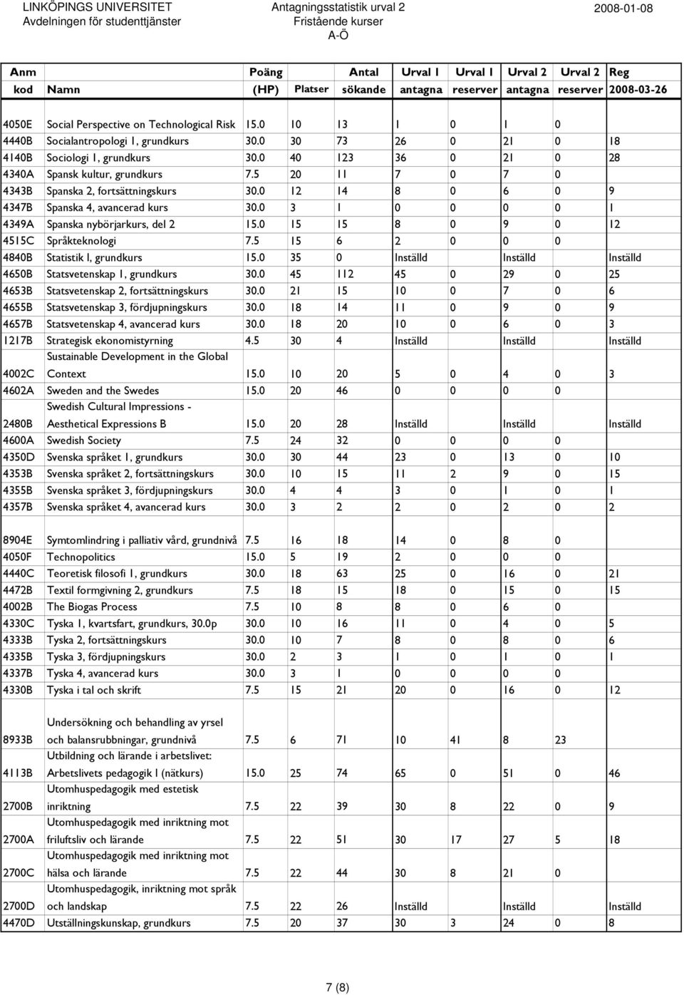 0 3 1 0 0 0 0 1 4349A Spanska nybörjarkurs, del 2 15.0 15 15 8 0 9 0 12 4515C Språkteknologi 7.5 15 6 2 0 0 0 4840B Statistik I, grundkurs 15.