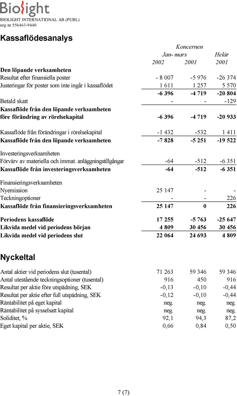 432-532 1 411 Kassaflöde från den löpande verksamheten -7 828-5 251-19 522 Investeringsverksamheten Förvärv av materiella och immat.