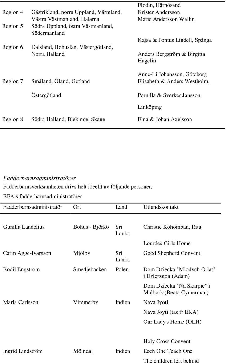 Westholm, Östergötland Pernilla & Sverker Jansson, Linköping Region 8 Södra Halland, Blekinge, Skåne Elna & Johan Axelsson Fadderbarnsadministratörer Fadderbarnsverksamheten drivs helt ideellt av