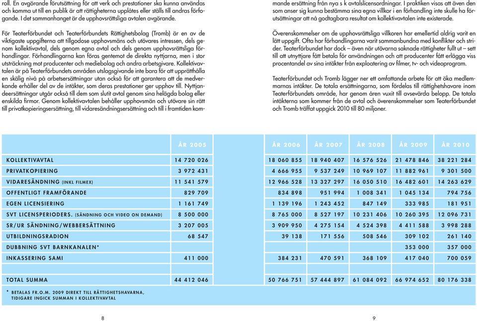 För Teaterförbundet och Teaterförbundets Rättighetsbolag (Tromb) är en av de viktigaste uppgifterna att tillgodose upphovsmäns och utövares intressen, dels genom kollektivavtal, dels genom egna avtal