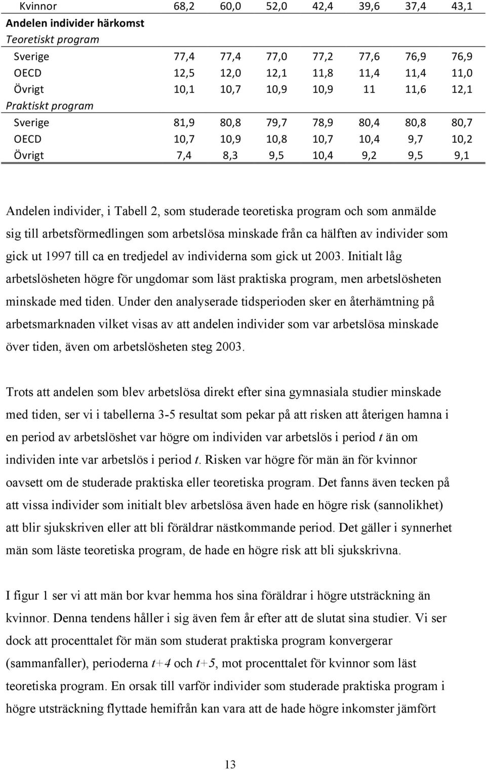 teoretiska program och som anmälde sig till arbetsförmedlingen som arbetslösa minskade från ca hälften av individer som gick ut 1997 till ca en tredjedel av individerna som gick ut 2003.