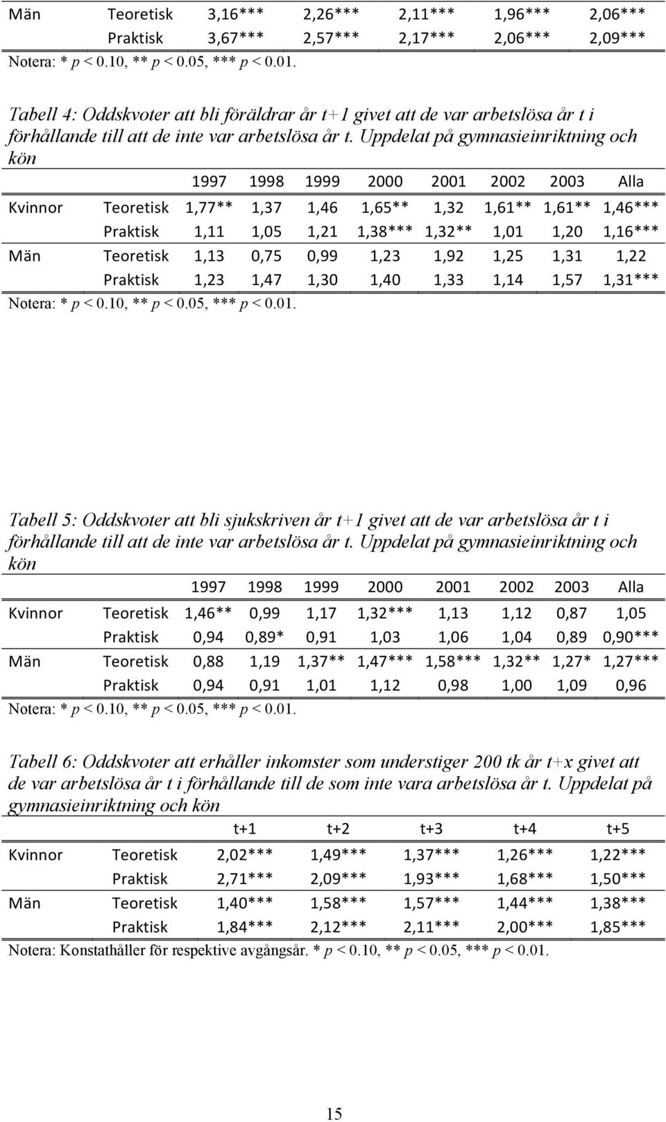 Uppdelat på gymnasieinriktning och kön 1997 1998 1999 2000 2001 2002 2003 Alla Kvinnor Teoretisk 1,77** 1,37 1,46 1,65** 1,32 1,61** 1,61** 1,46*** Praktisk 1,11 1,05 1,21 1,38*** 1,32** 1,01 1,20