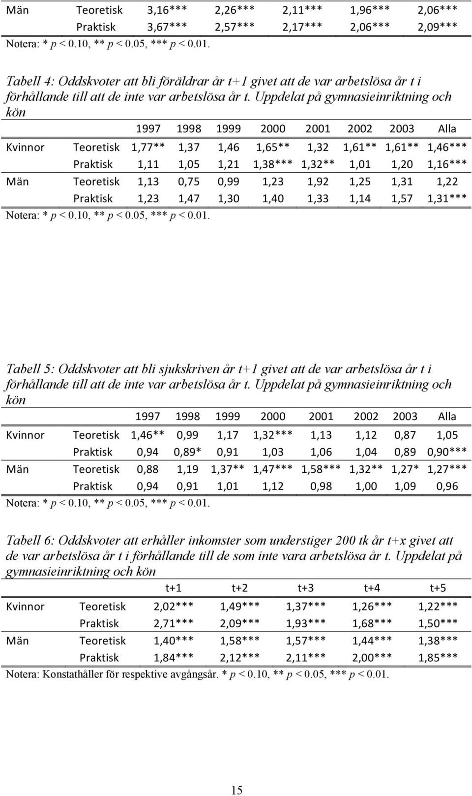 Uppdelat på gymnasieinriktning och kön 1997 1998 1999 2000 2001 2002 2003 Alla Kvinnor Teoretisk 1,77** 1,37 1,46 1,65** 1,32 1,61** 1,61** 1,46*** Praktisk 1,11 1,05 1,21 1,38*** 1,32** 1,01 1,20