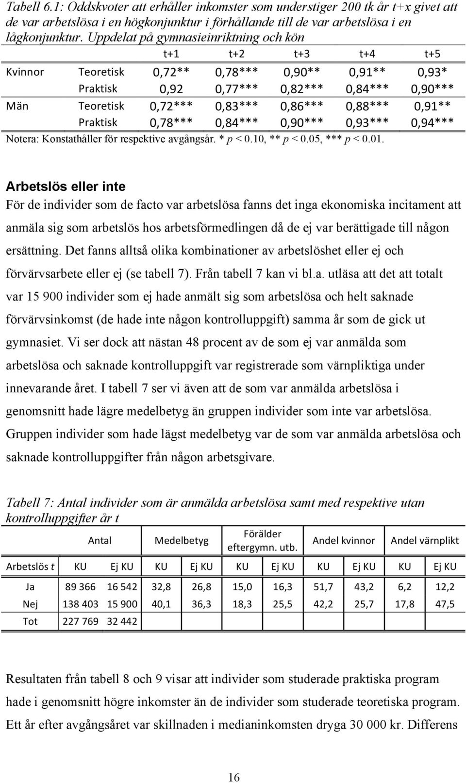 0,88*** 0,91** Praktisk 0,78*** 0,84*** 0,90*** 0,93*** 0,94*** Notera: Konstathåller för respektive avgångsår. * p < 0.10, ** p < 0.05, *** p < 0.01.