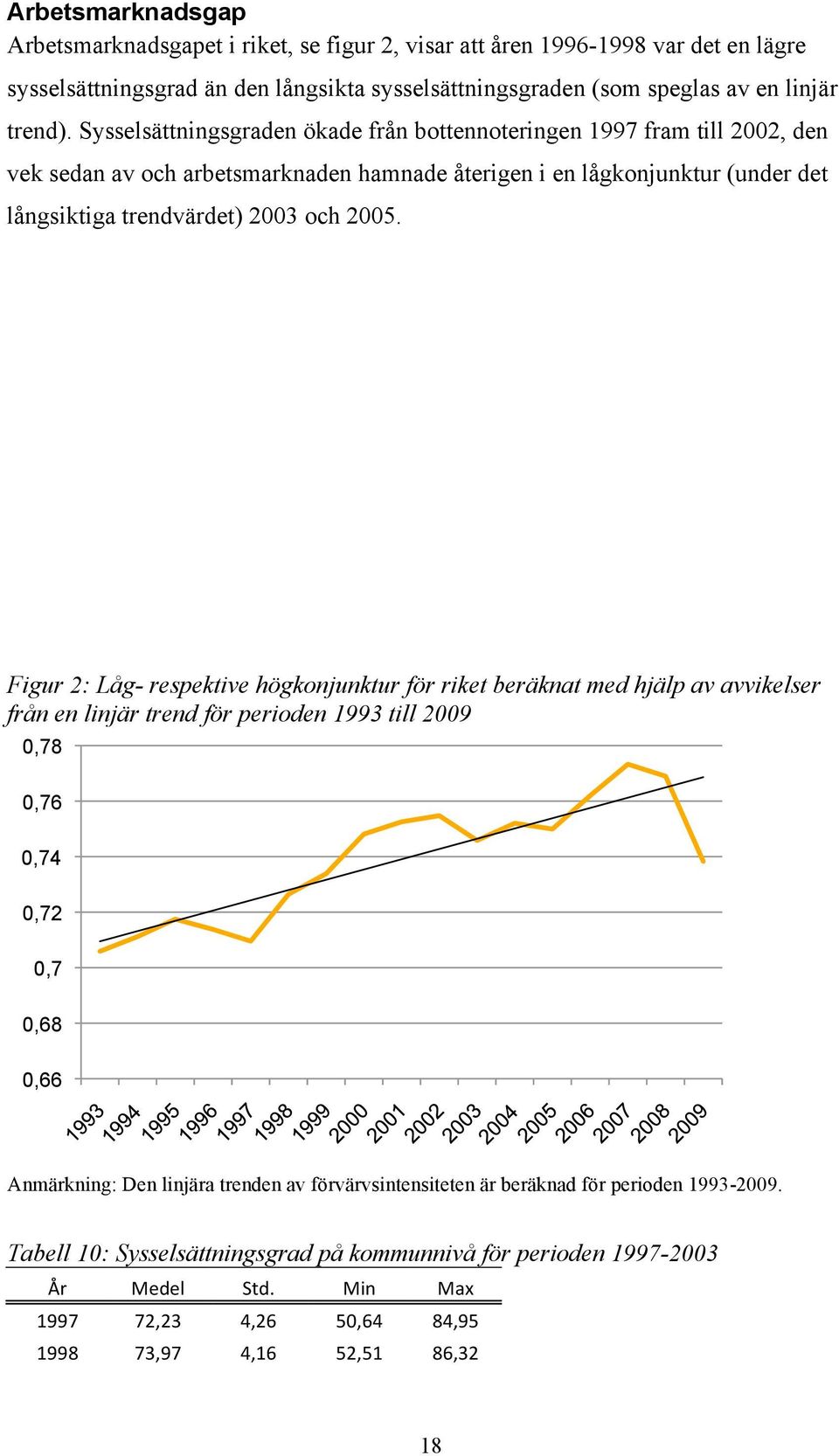 Figur 2: Låg- respektive högkonjunktur för riket beräknat med hjälp av avvikelser från en linjär trend för perioden 1993 till 2009 0,78 0,76 0,74 0,72 0,7 0,68 0,66 Anmärkning: Den linjära trenden