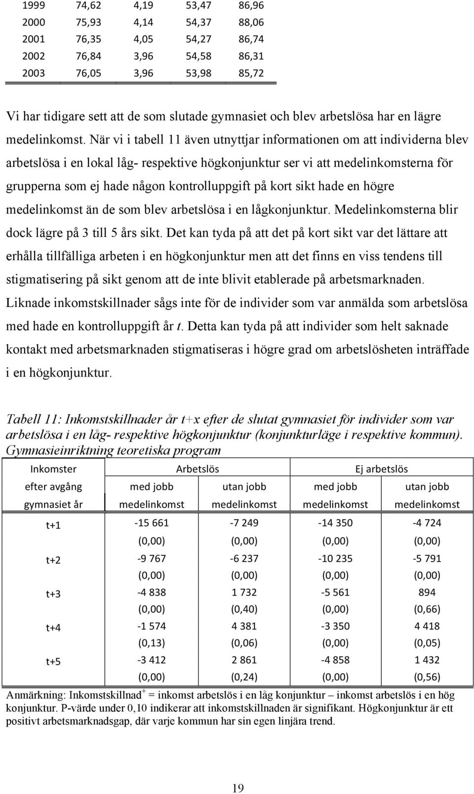 När vi i tabell 11 även utnyttjar informationen om att individerna blev arbetslösa i en lokal låg- respektive högkonjunktur ser vi att medelinkomsterna för grupperna som ej hade någon kontrolluppgift