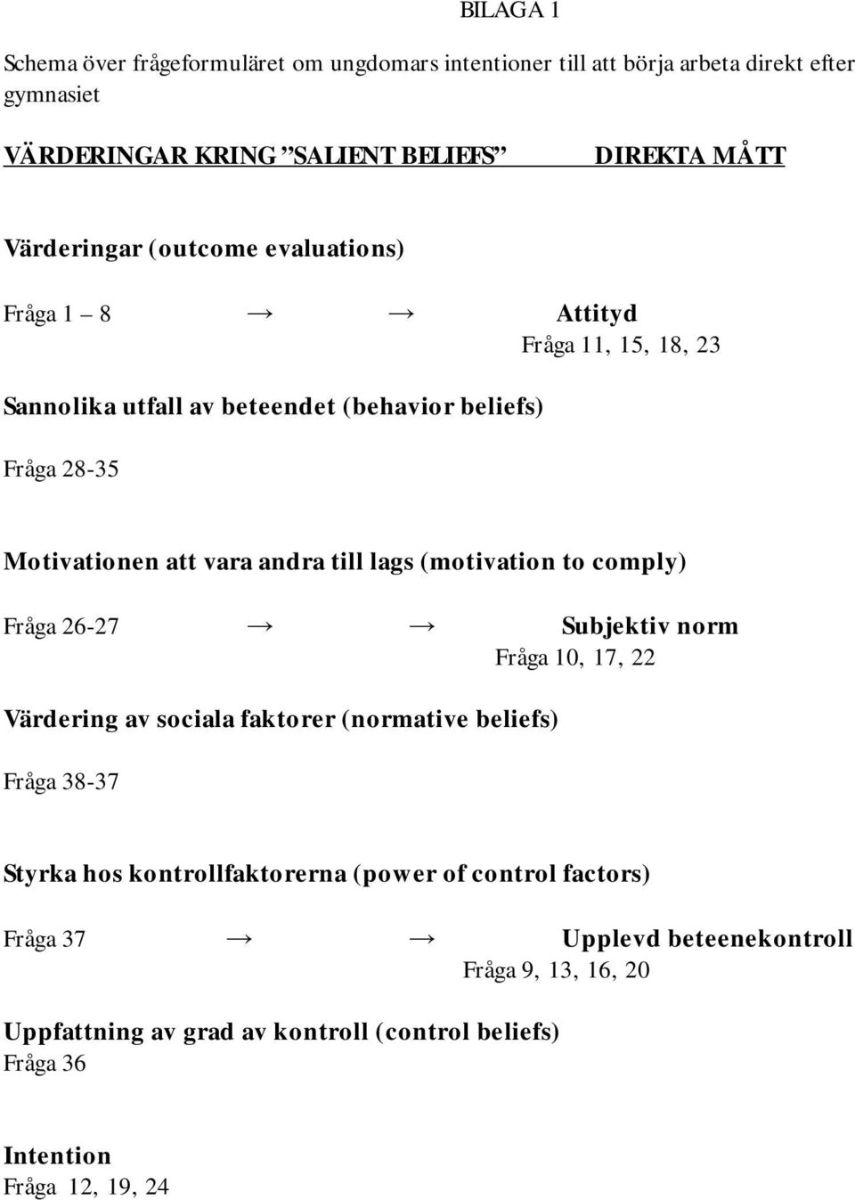 till lags (motivation to comply) Fråga 26-27 Subjektiv norm Fråga 10, 17, 22 Värdering av sociala faktorer (normative beliefs) Fråga 38-37 Styrka hos