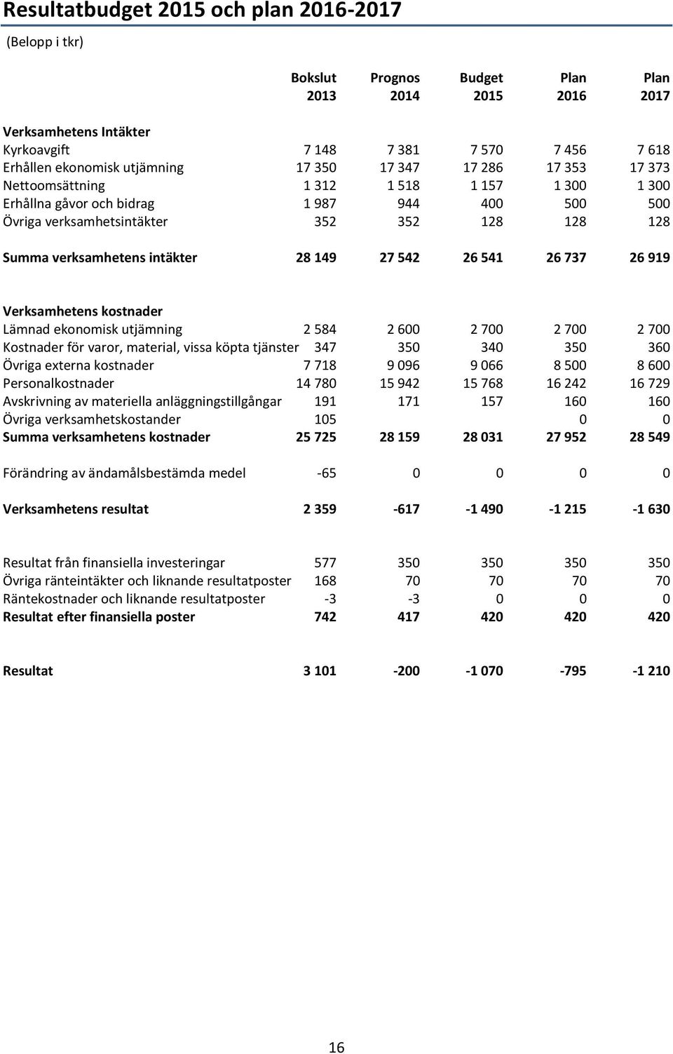 verksamhetens intäkter 28 149 27 542 26 541 26 737 26 919 Verksamhetens kostnader Lämnad ekonomisk utjämning 2 584 2 600 2 700 2 700 2 700 Kostnader för varor, material, vissa köpta tjänster 347 350