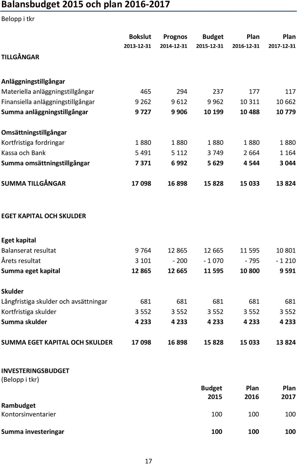 Kortfristiga fordringar 1 880 1 880 1 880 1 880 1 880 Kassa och Bank 5 491 5 112 3 749 2 664 1 164 Summa omsättningstillgångar 7 371 6 992 5 629 4 544 3 044 SUMMA TILLGÅNGAR 17 098 16 898 15 828 15