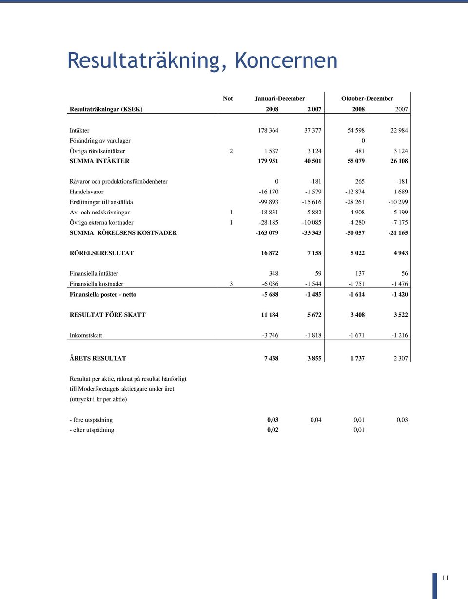 616-28 261-10 299 Av- och nedskrivningar 1-18 831-5 882-4 908-5 199 Övriga externa kostnader 1-28 185-10 085-4 280-7 175 SUMMA RÖRELSENS KOSTNADER -163 079-33 343-50 057-21 165 RÖRELSERESULTAT 16 872