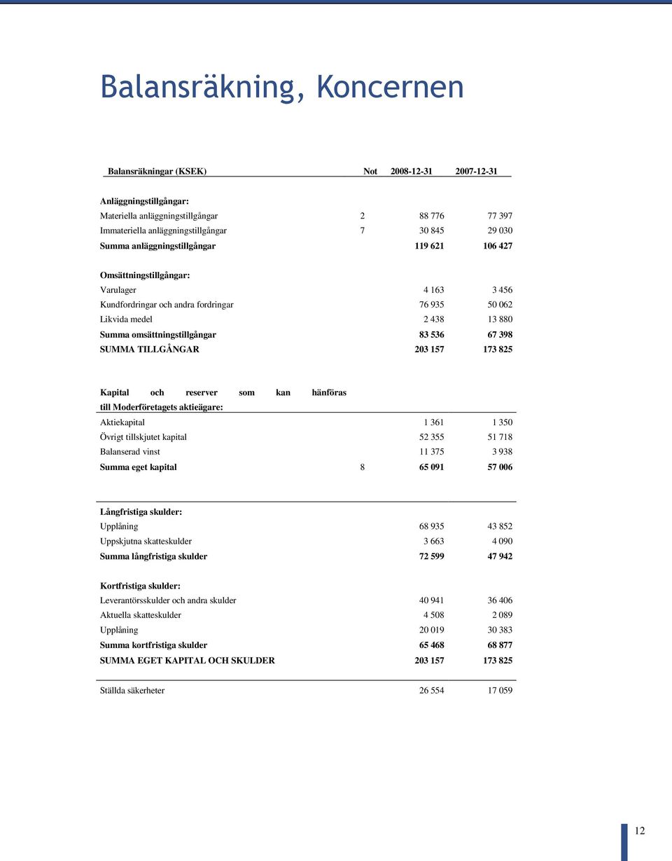 536 67 398 SUMMA TILLGÅNGAR 203 157 173 825 Kapital och reserver som kan hänföras till Moderföretagets aktieägare: Aktiekapital 1 361 1 350 Övrigt tillskjutet kapital 52 355 51 718 Balanserad vinst