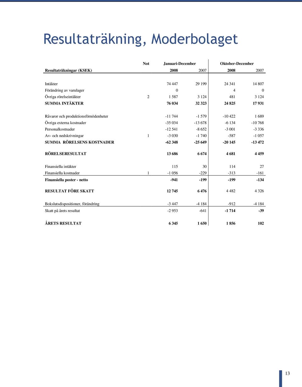 Personalkostnader -12 541-8 652-3 001-3 336 Av- och nedskrivningar 1-3 030-1 740-587 -1 057 SUMMA RÖRELSENS KOSTNADER -62 348-25 649-20 145-13 472 RÖRELSERESULTAT 13 686 6 674 4 681 4 459 Finansiella