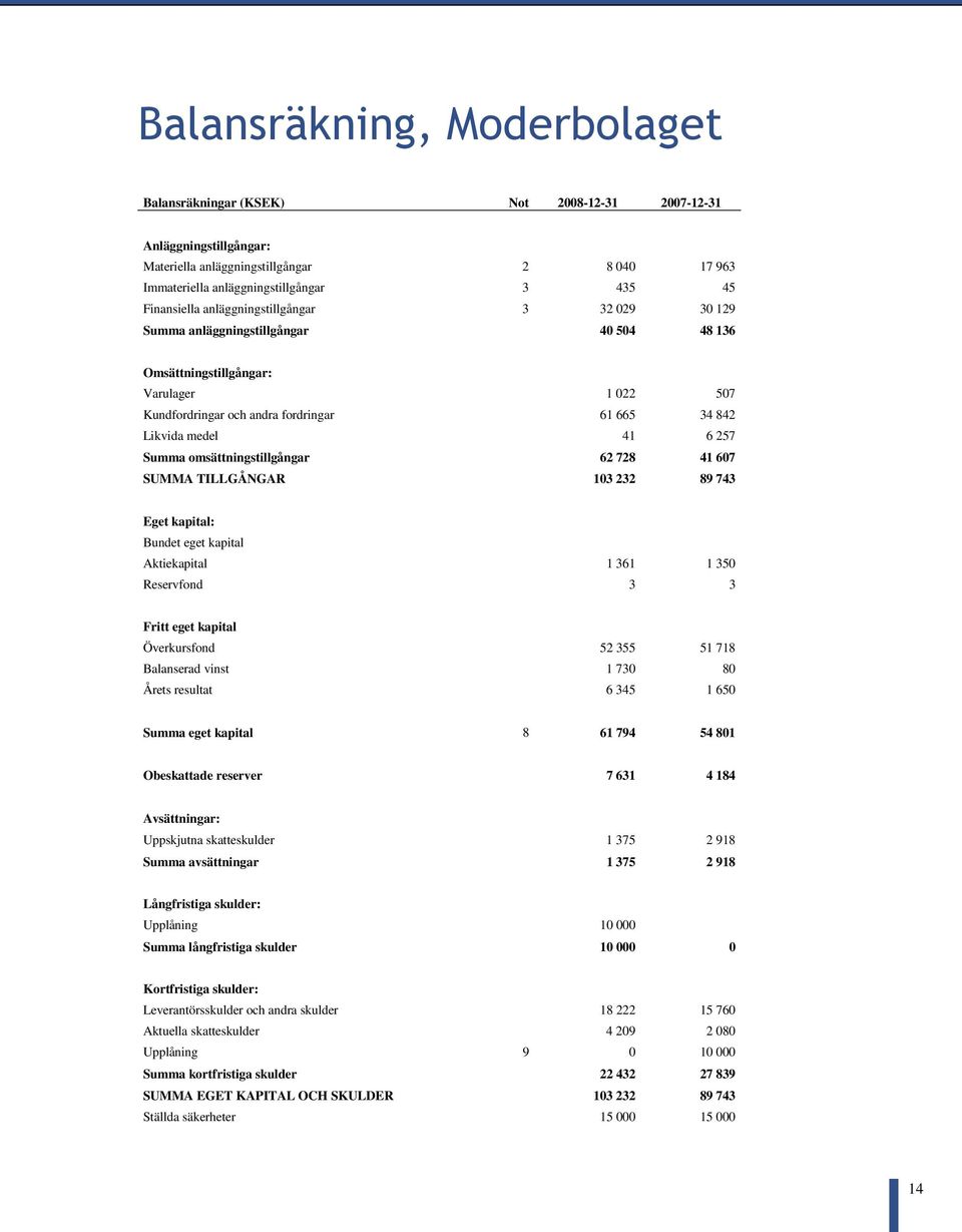 41 6 257 Summa omsättningstillgångar 62 728 41 607 SUMMA TILLGÅNGAR 103 232 89 743 Eget kapital: Bundet eget kapital Aktiekapital 1 361 1 350 Reservfond 3 3 Fritt eget kapital Överkursfond 52 355 51